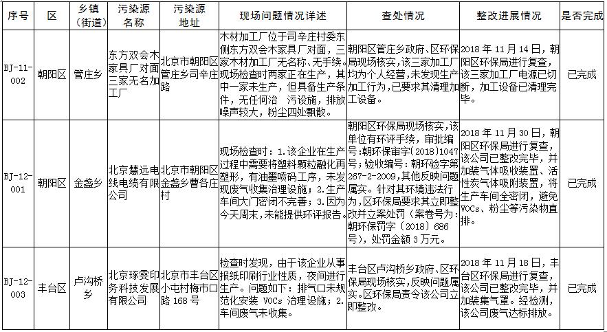 生态环境部强化监督督办问题整改查处情况(2018年10月29日至11月25日)