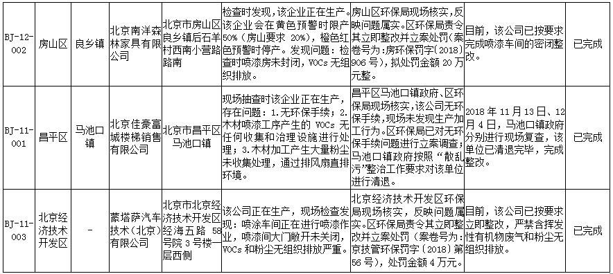 生态环境部强化监督督办问题整改查处情况(2018年10月29日至11月25日)