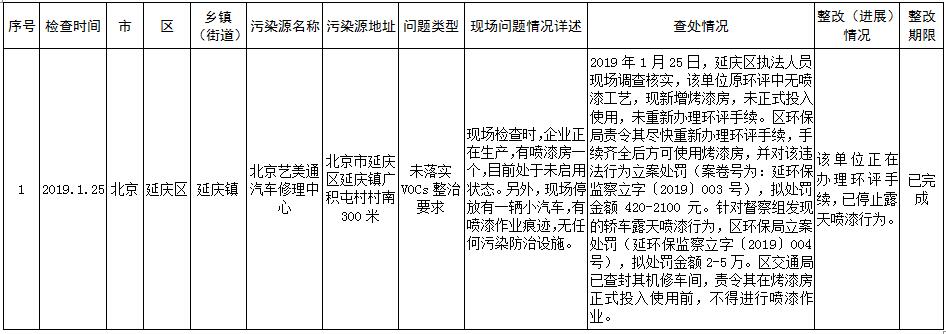 生态环境部强化监督曝光突出环境问题立查立改情况(二)
