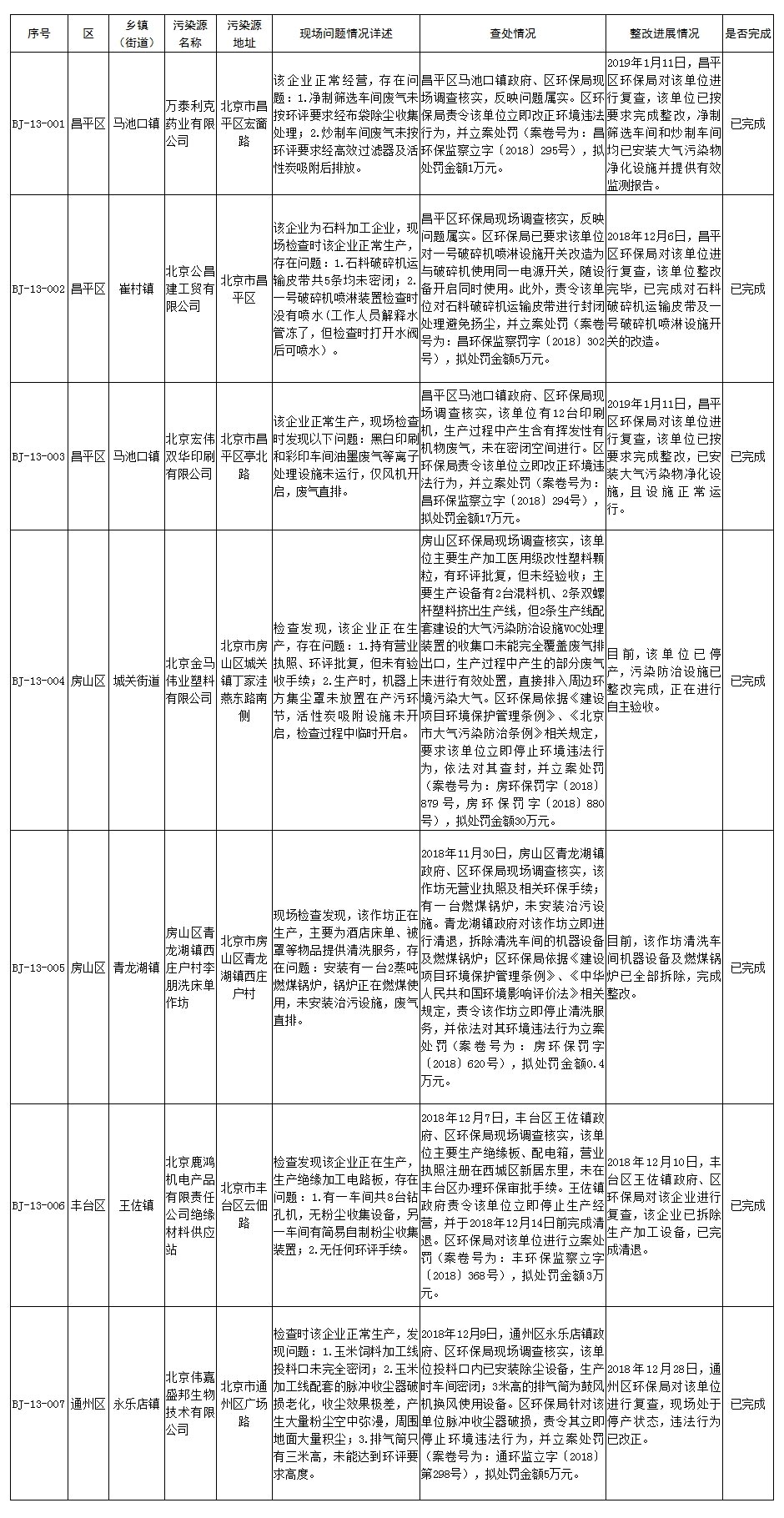 生态环境部强化监督督办问题整改查处情况(2018年11月26日至12月9日)