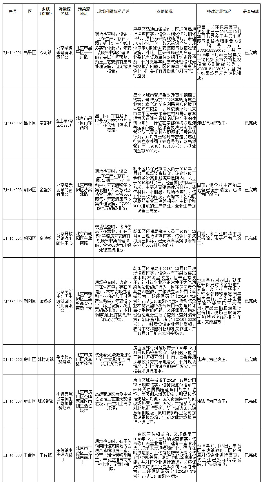 生态环境部强化监督督办问题整改查处情况(2018年12月10日至12月23日)