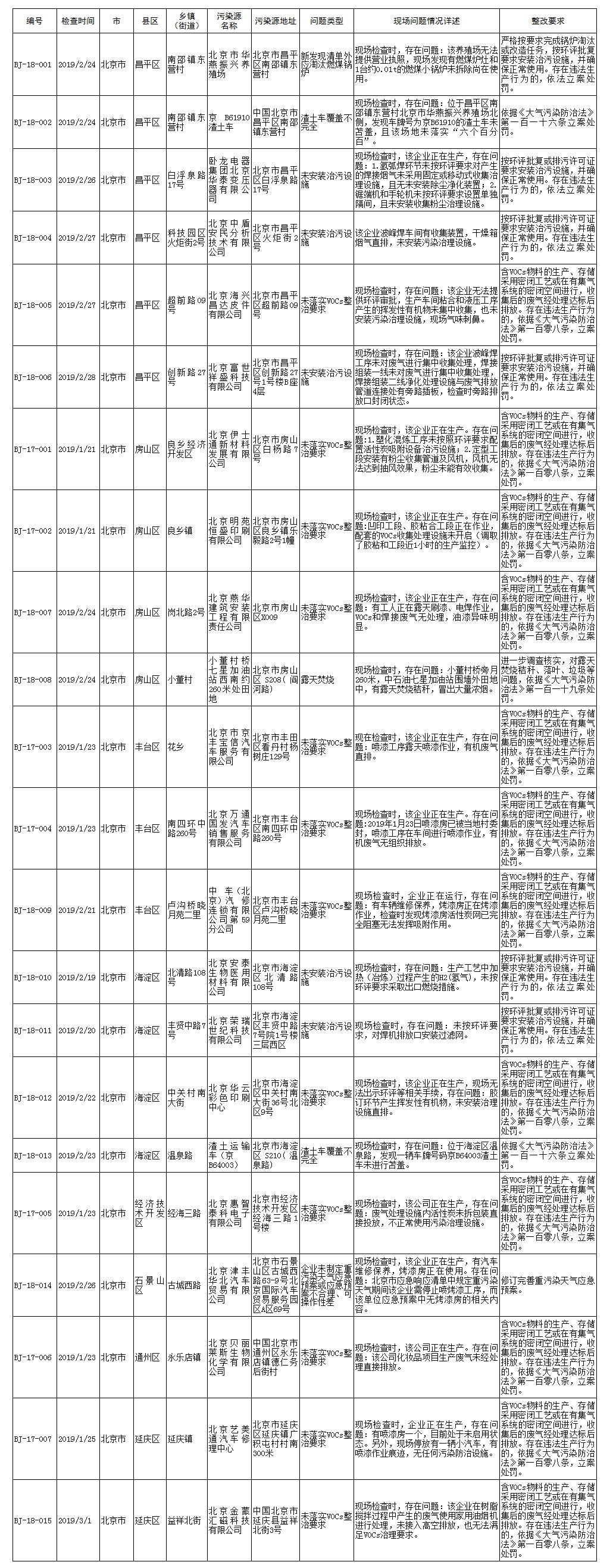 生态环境部强化监督督办问题清单(2019年1月21日至27日、2月18至3月4日)