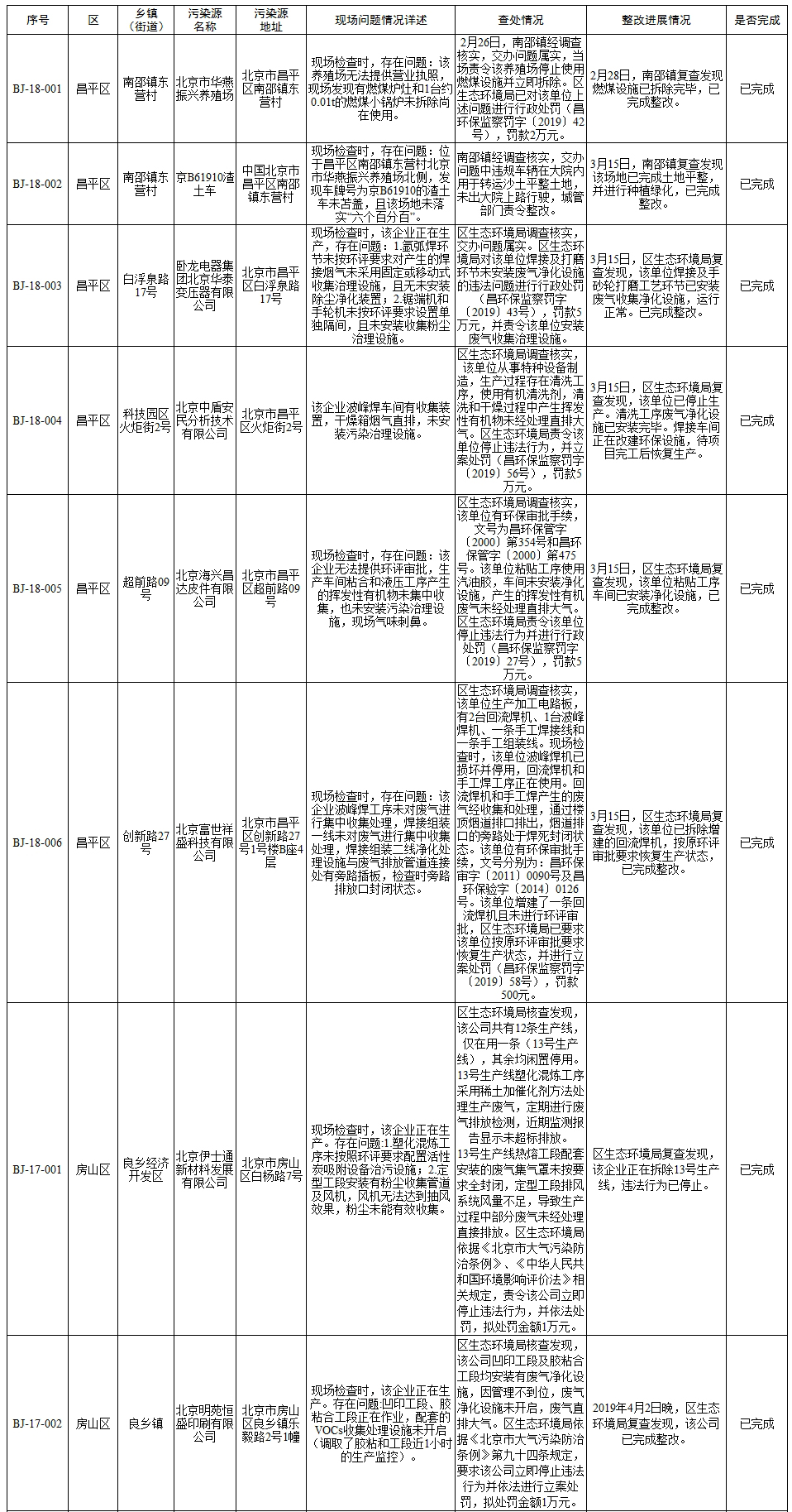 生态环境部强化监督督办问题整改查处情况(2019年1月21日至1月27日、2月18日至3月4日)