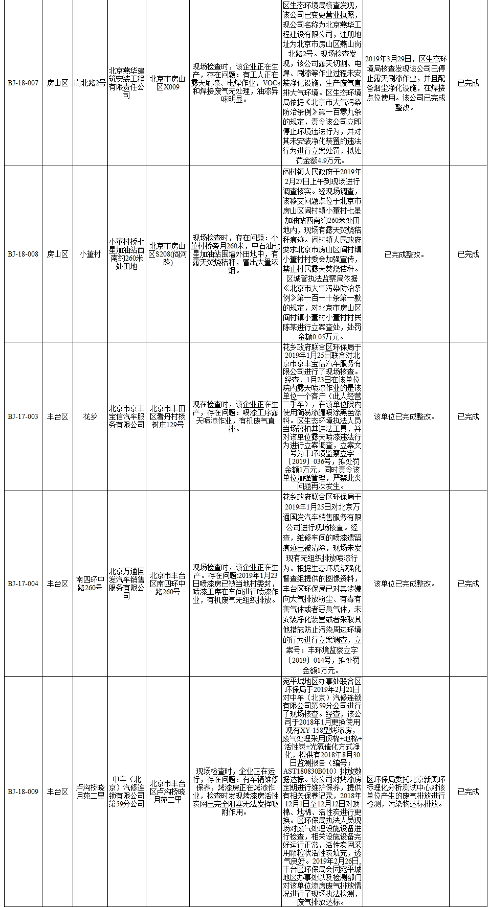 生态环境部强化监督督办问题整改查处情况(2019年1月21日至1月27日、2月18日至3月4日)