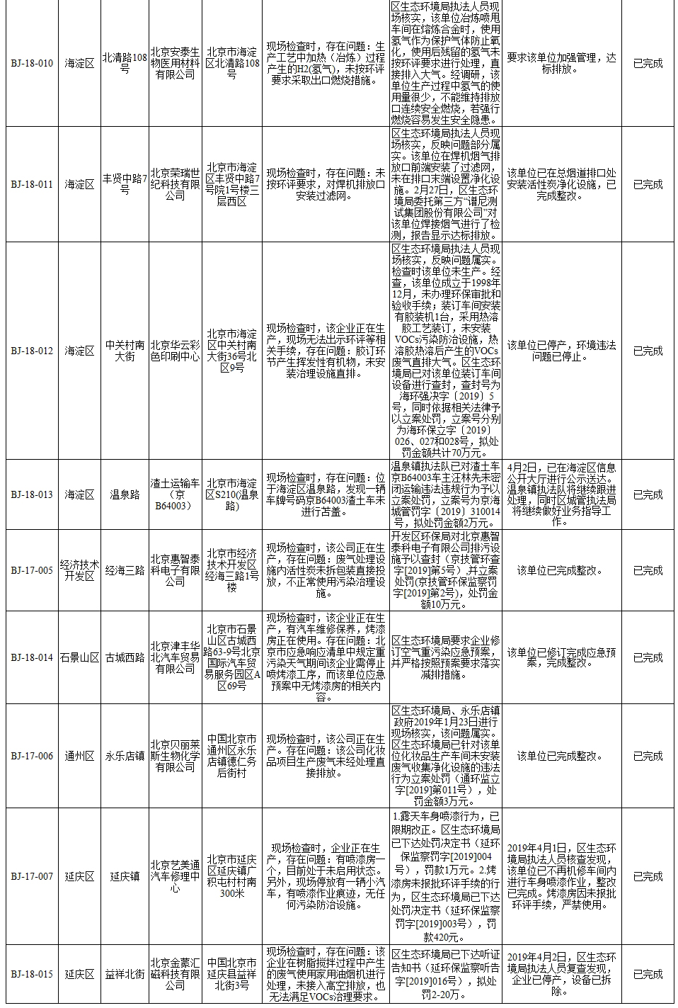 生态环境部强化监督督办问题整改查处情况(2019年1月21日至1月27日、2月18日至3月4日)