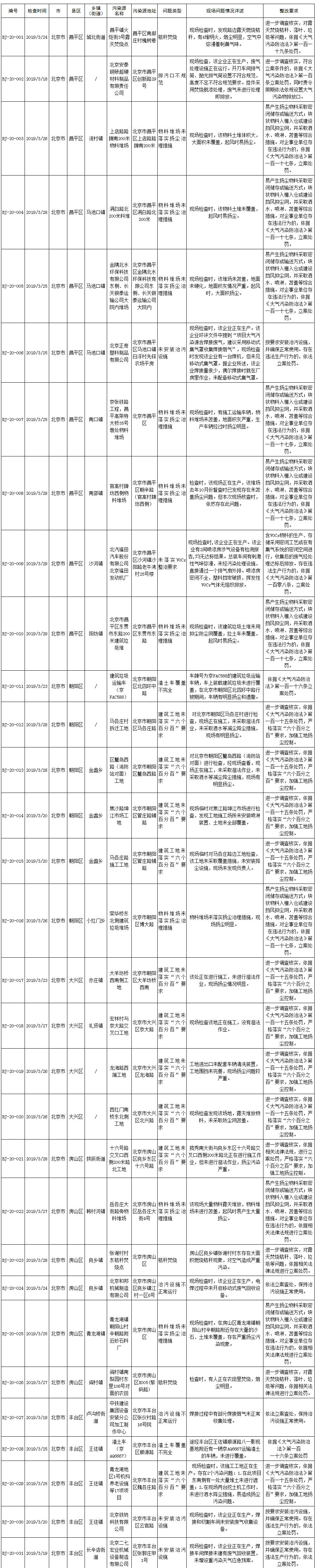 生态环境部强化监督督办问题清单(2019年3月18日至3月31日)