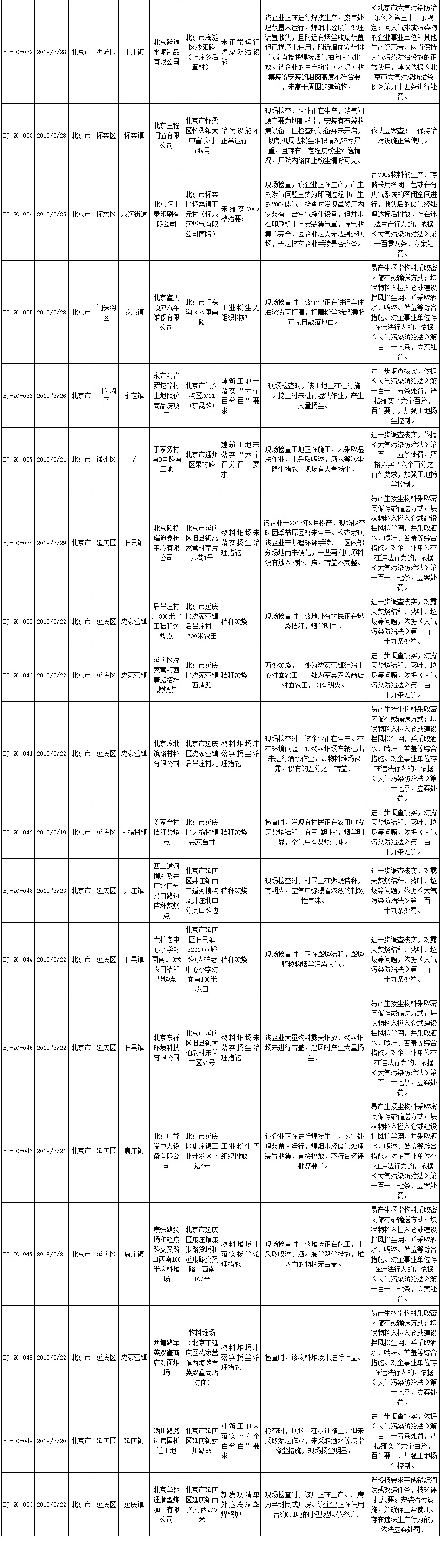 生态环境部强化监督督办问题清单(2019年3月18日至3月31日)