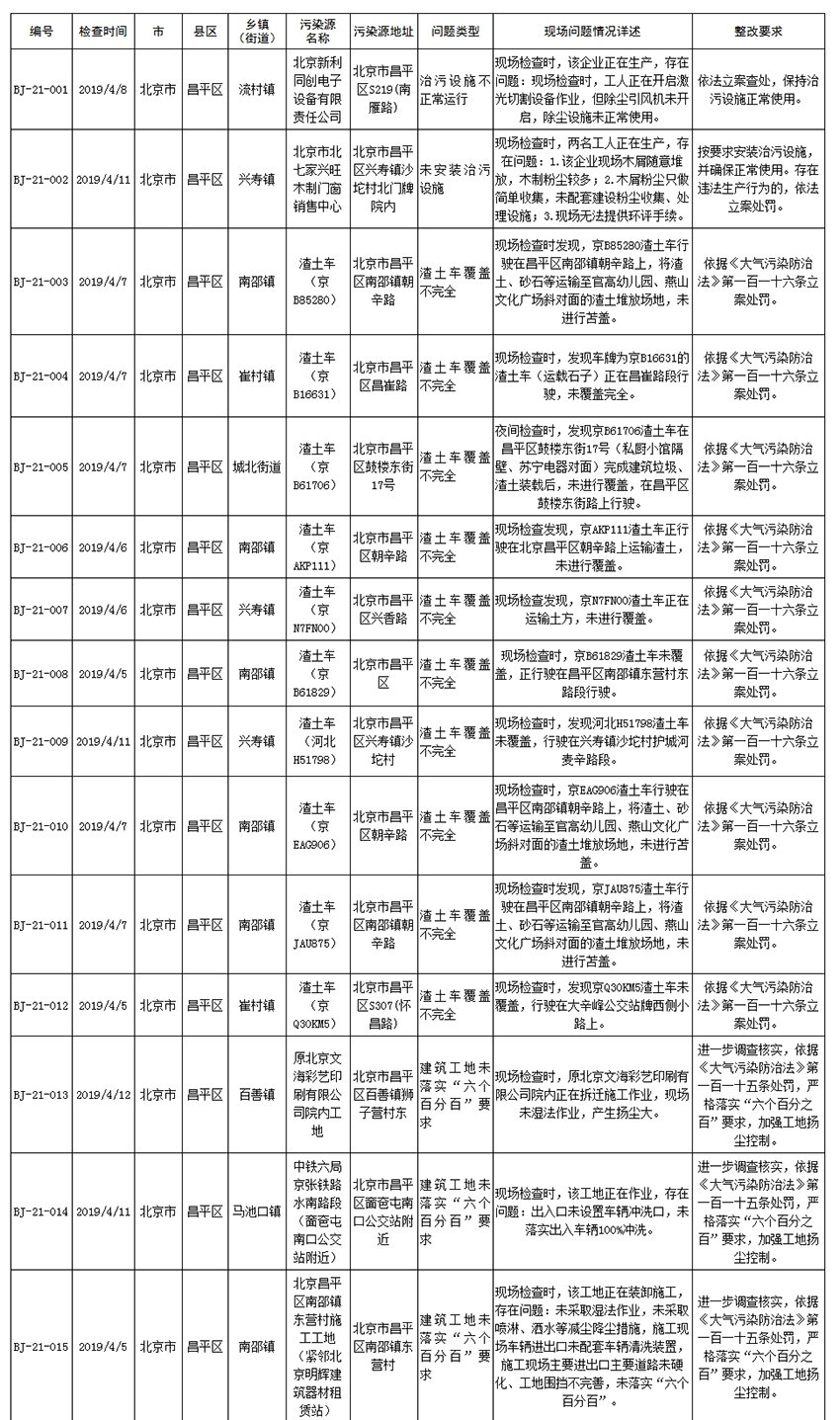 生态环境部强化监督督办问题清单(2019年4月1日至4月14日)