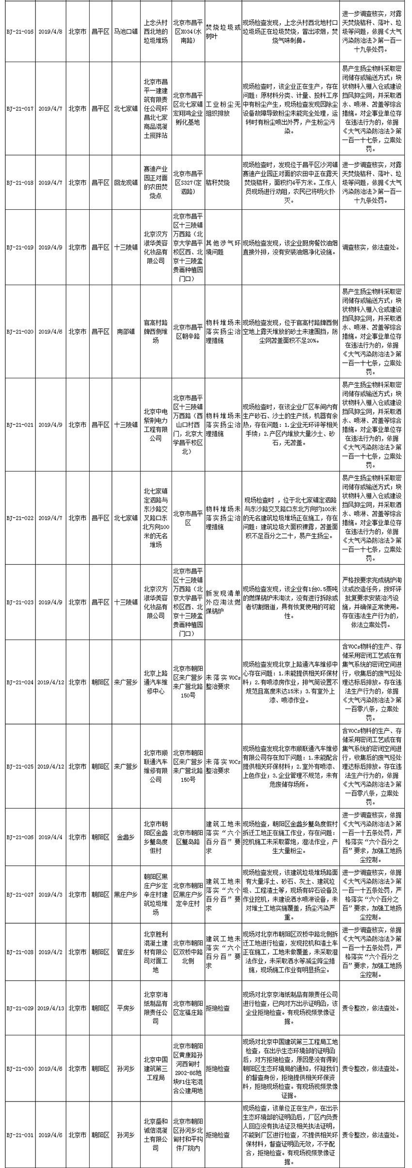 生态环境部强化监督督办问题清单(2019年4月1日至4月14日)