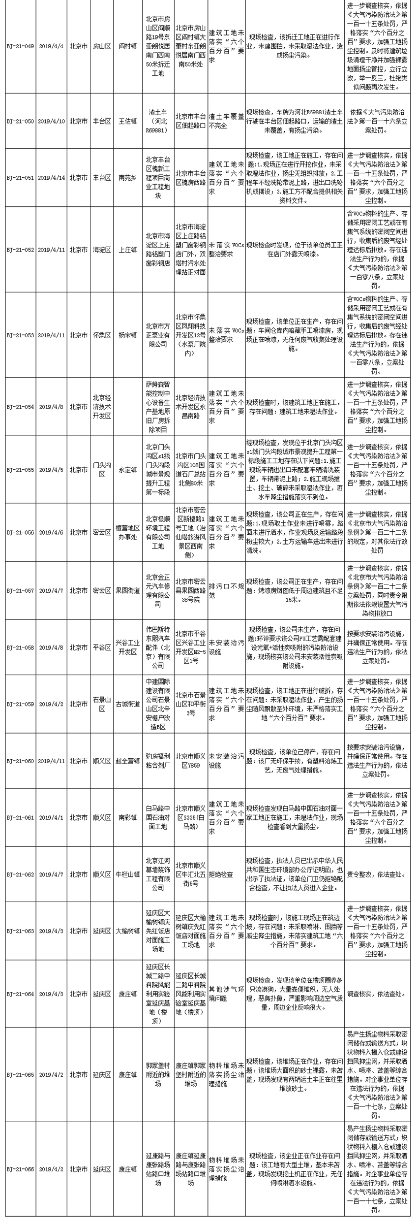 生态环境部强化监督督办问题清单(2019年4月1日至4月14日)