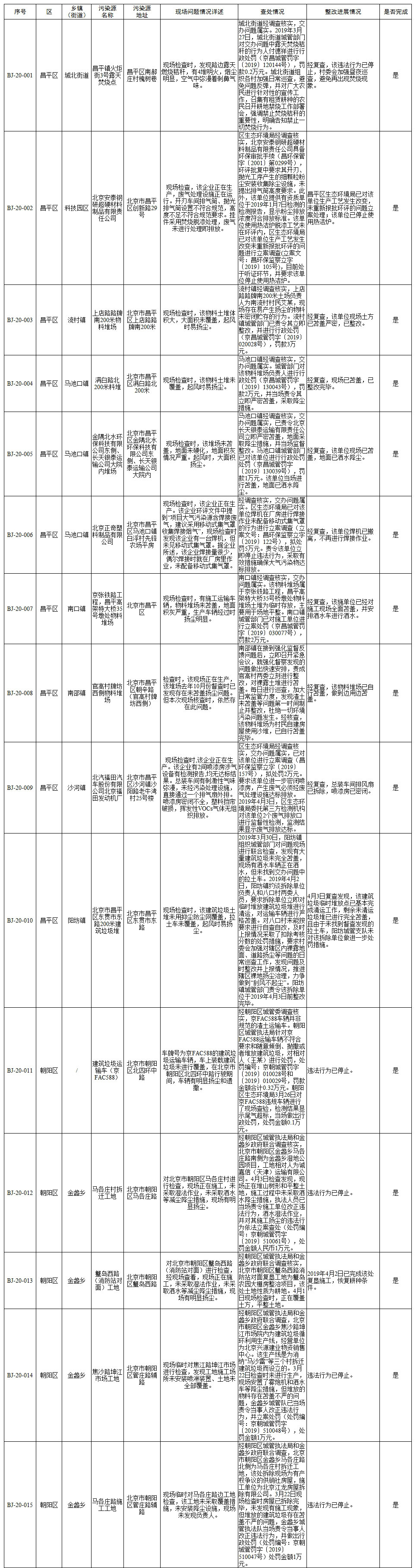 生态环境部强化监督督办问题整改查处情况(2019年3月18日至3月31日)