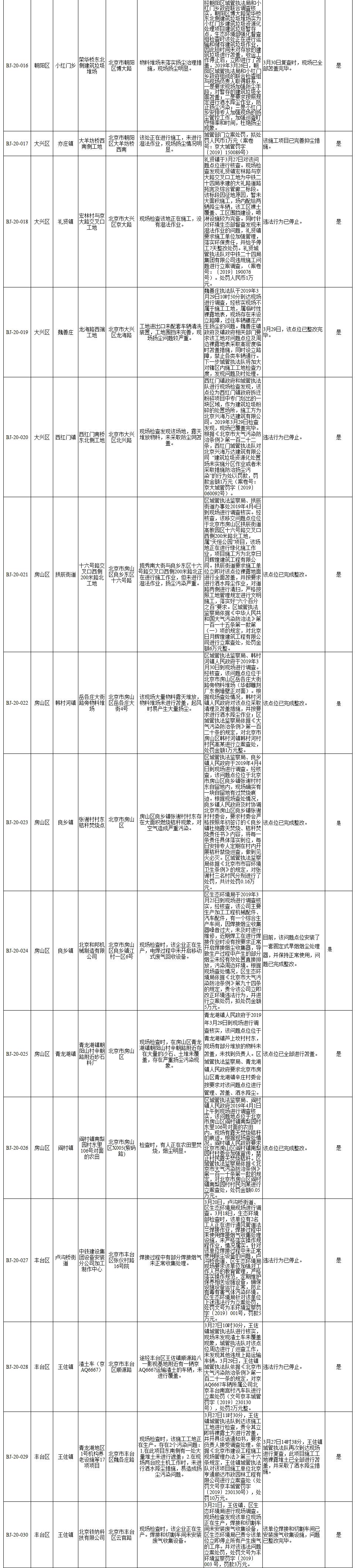 生态环境部强化监督督办问题整改查处情况(2019年3月18日至3月31日)