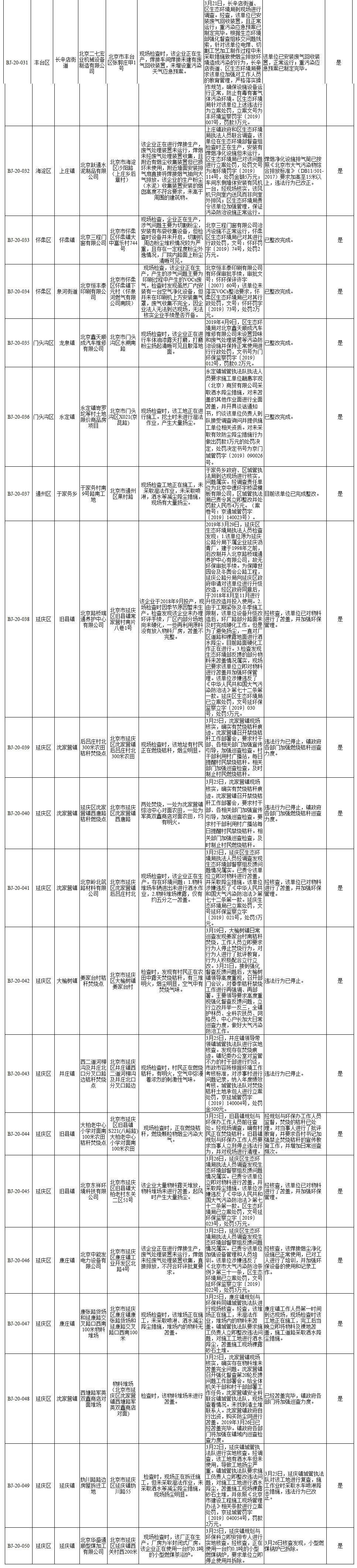 生态环境部强化监督督办问题整改查处情况(2019年3月18日至3月31日)