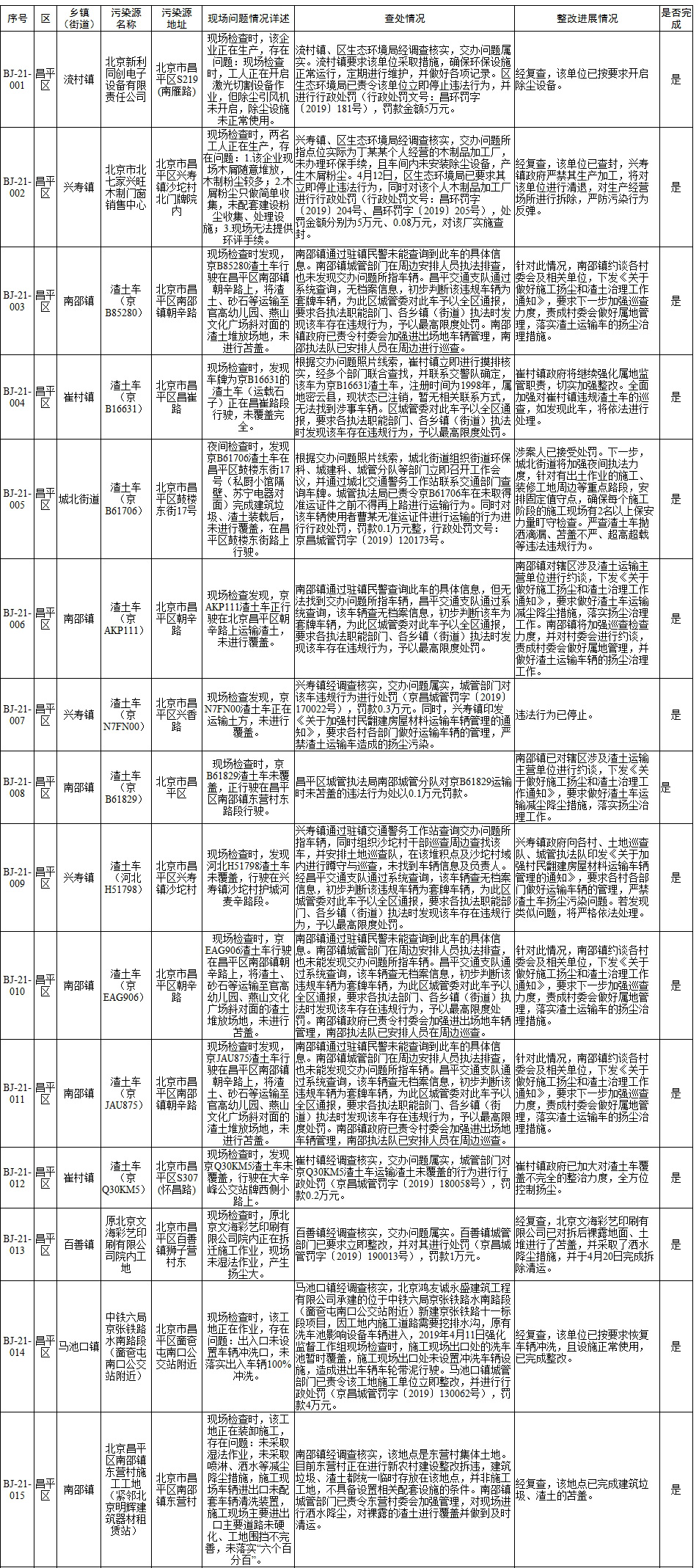 生态环境部强化监督督办问题整改查处情况(2019年4月1日至4月14日)
