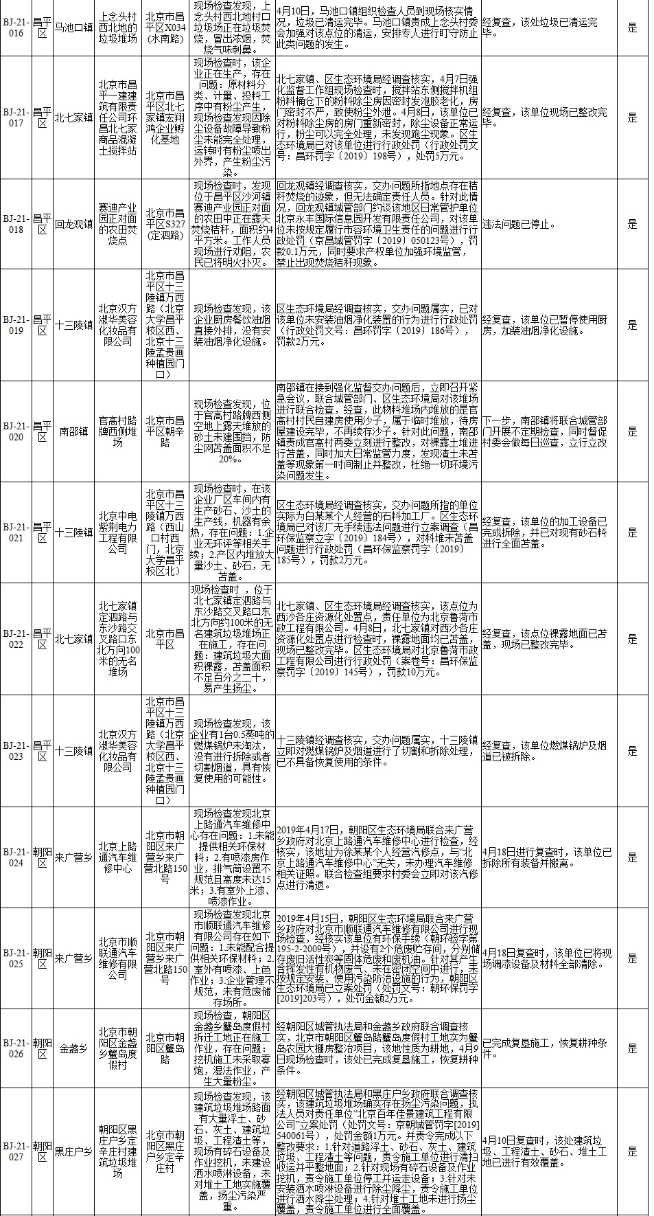生态环境部强化监督督办问题整改查处情况(2019年4月1日至4月14日)