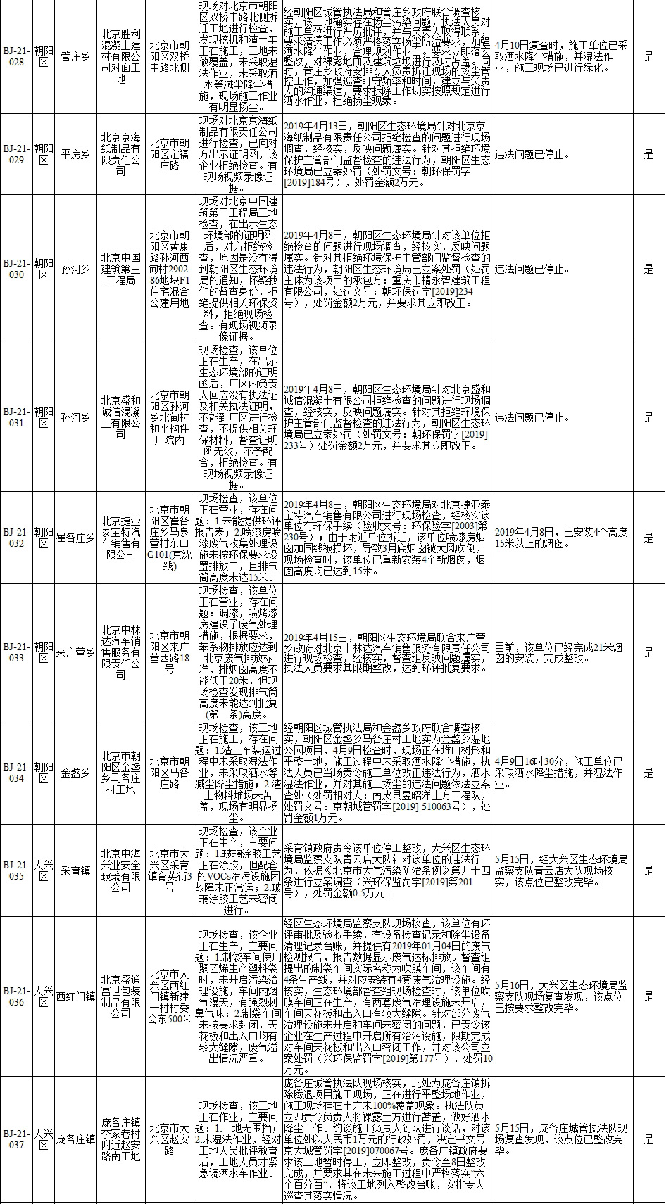 生态环境部强化监督督办问题整改查处情况(2019年4月1日至4月14日)