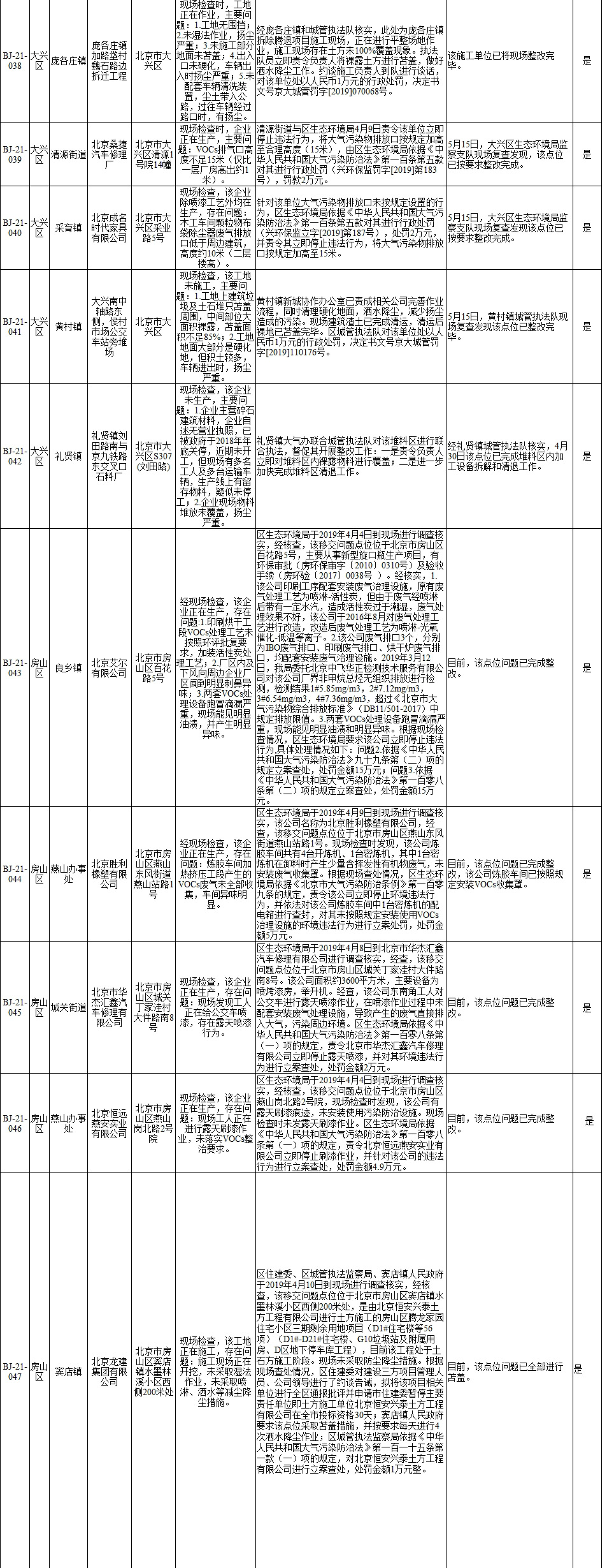 生态环境部强化监督督办问题整改查处情况(2019年4月1日至4月14日)
