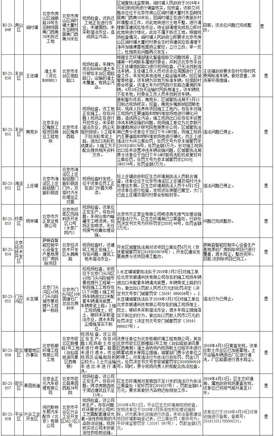 生态环境部强化监督督办问题整改查处情况(2019年4月1日至4月14日)