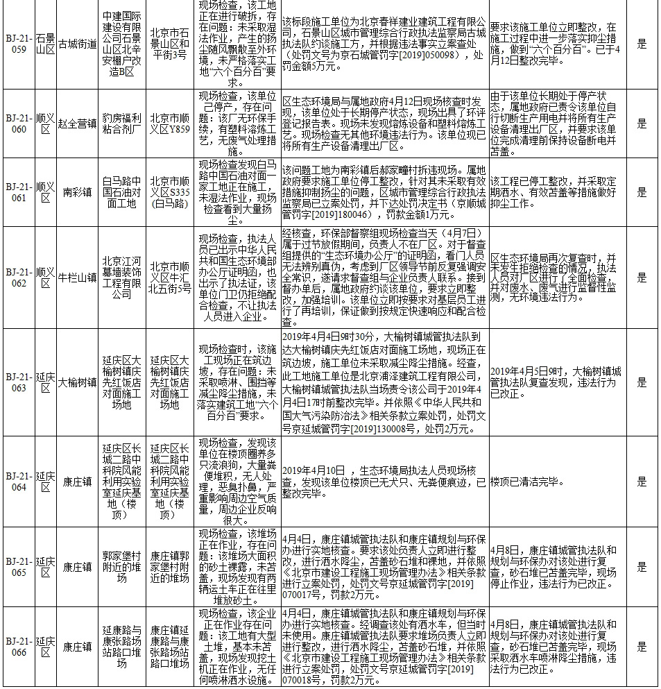 生态环境部强化监督督办问题整改查处情况(2019年4月1日至4月14日)