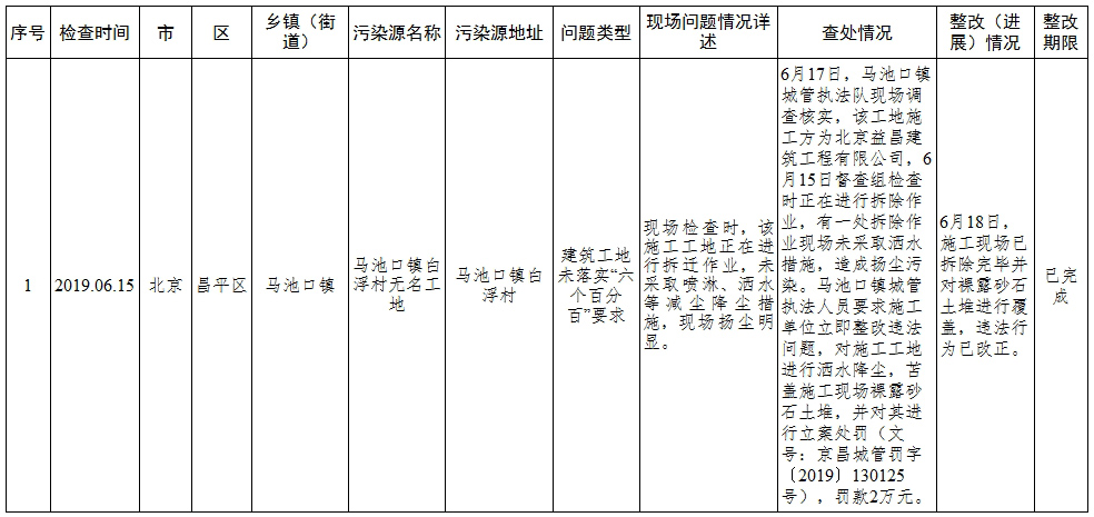 生态环境部强化监督曝光突出环境问题立查立改情况(四)