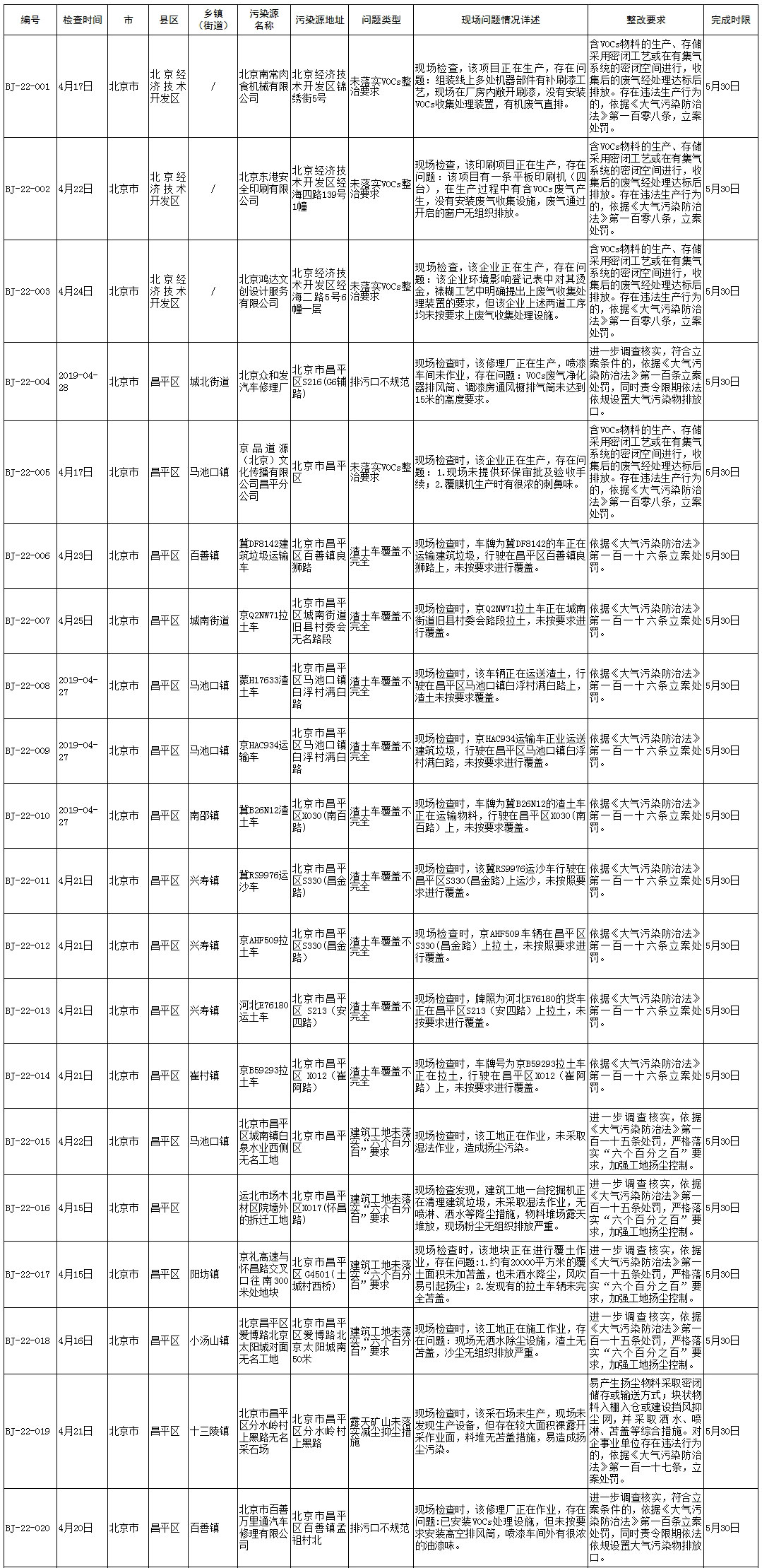 生态环境部强化监督督办问题名单(2019年4月15日至4月28日)
