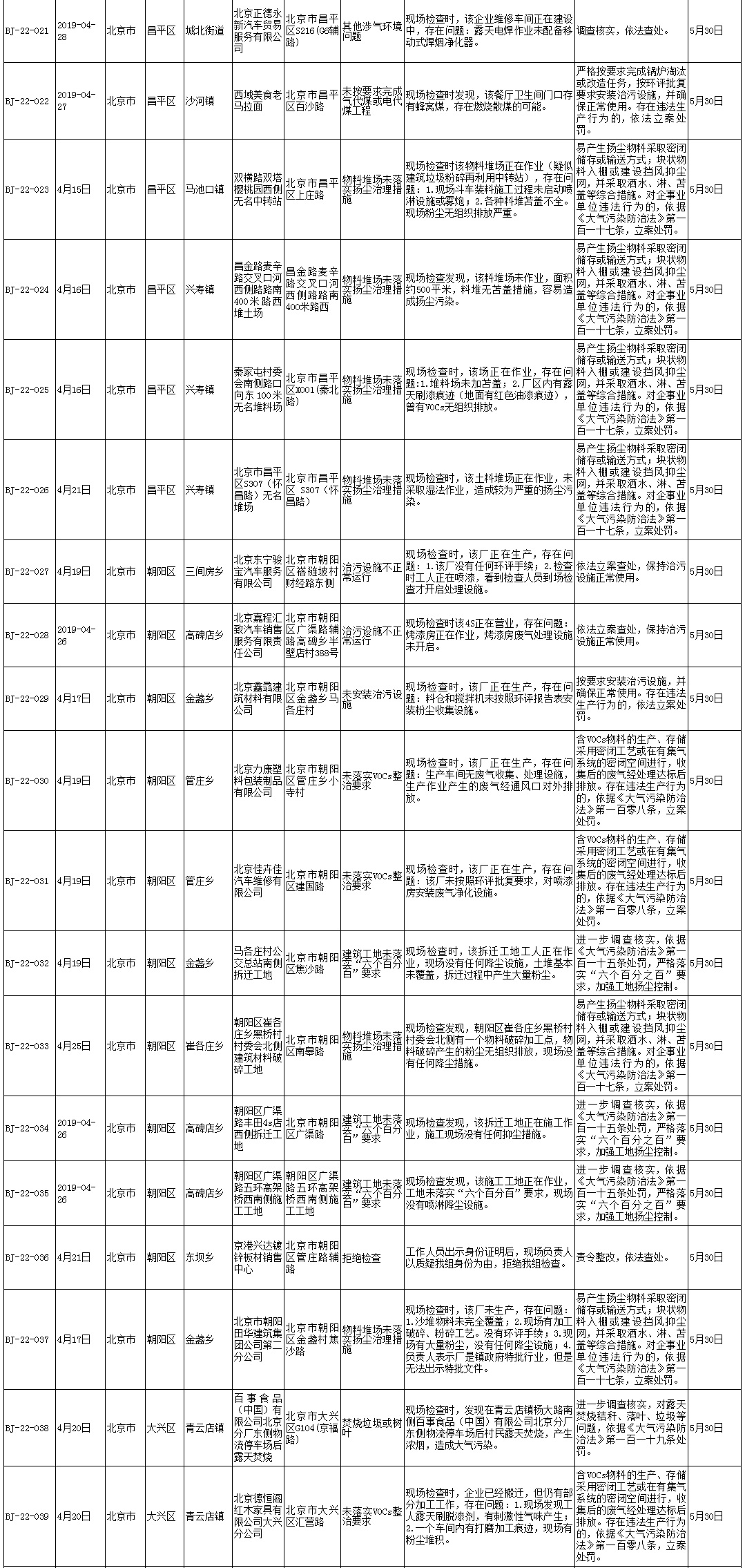 生态环境部强化监督督办问题名单(2019年4月15日至4月28日)