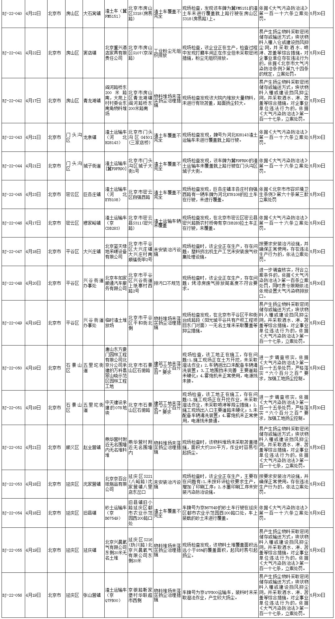 生态环境部强化监督督办问题名单(2019年4月15日至4月28日)