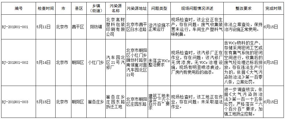 生态环境部强化监督定点帮扶督办问题名单(2019年5月8日至5月21日)