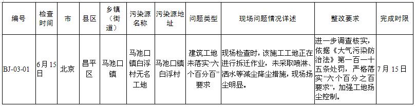 生态环境部强化监督定点帮扶督办问题清单(2019年5月22日至6月18日)