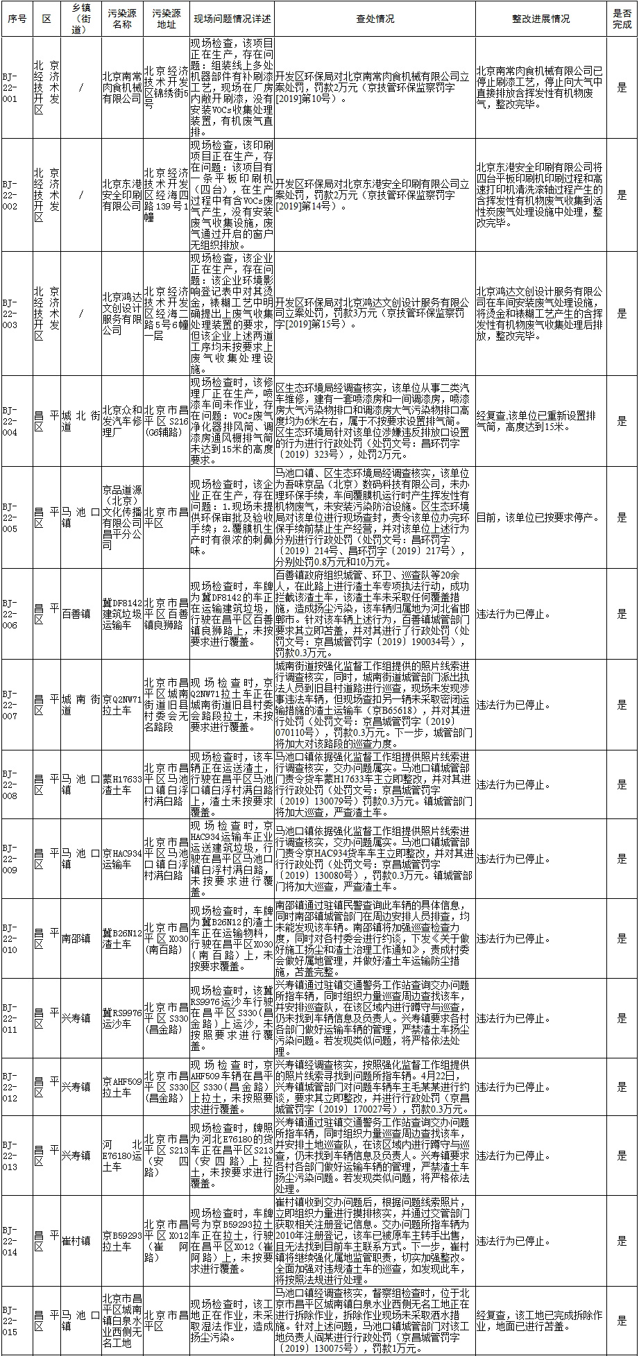 生态环境部强化监督督办问题整改查处情况(2019年4月15日至4月28日)