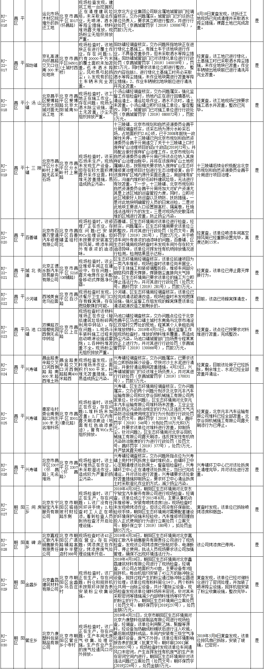 生态环境部强化监督督办问题整改查处情况(2019年4月15日至4月28日)