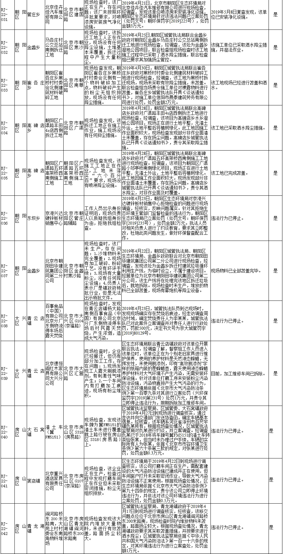 生态环境部强化监督督办问题整改查处情况(2019年4月15日至4月28日)