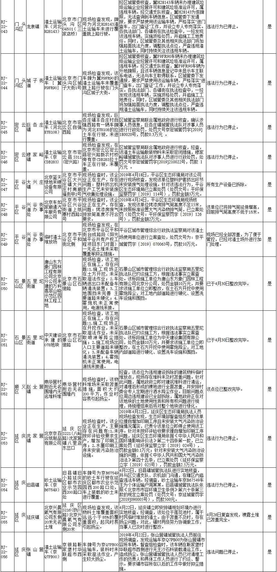 生态环境部强化监督督办问题整改查处情况(2019年4月15日至4月28日)