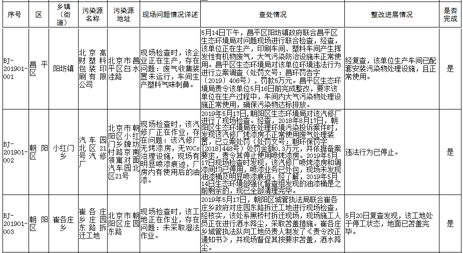生态环境部强化监督定点帮扶督办问题整改查处情况(2019年5月8日至5月21日)
