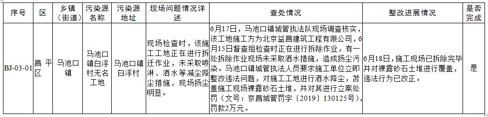 　　附件：生态环境部强化监督定点帮扶督办问题整改查处情况(2019年5月22日至6月18日)