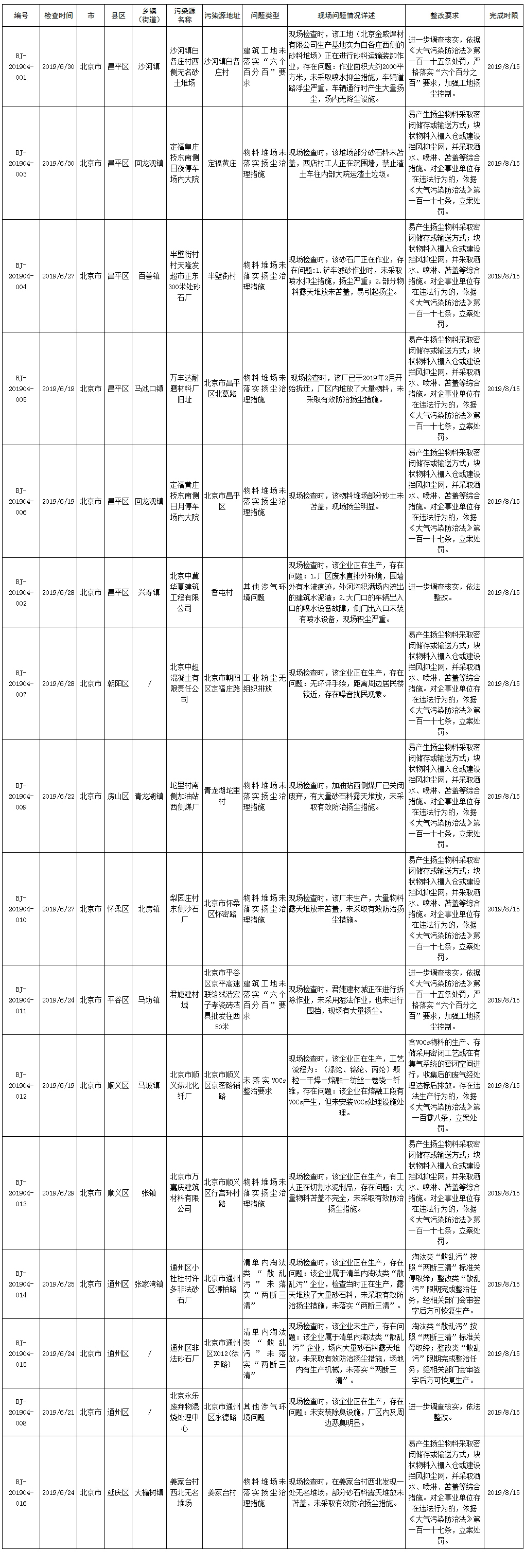 生态环境部强化监督定点帮扶督办问题清单(2019年6月19日至7月2日)