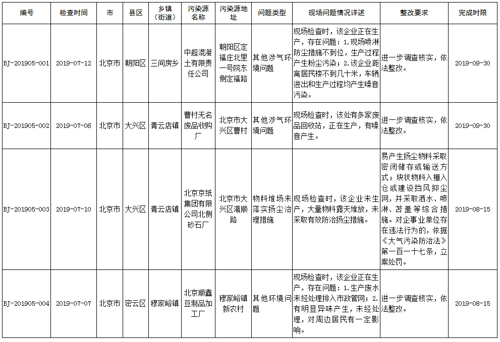 生态环境部强化监督定点帮扶督办问题清单(2019年7月3日至7月16日)
