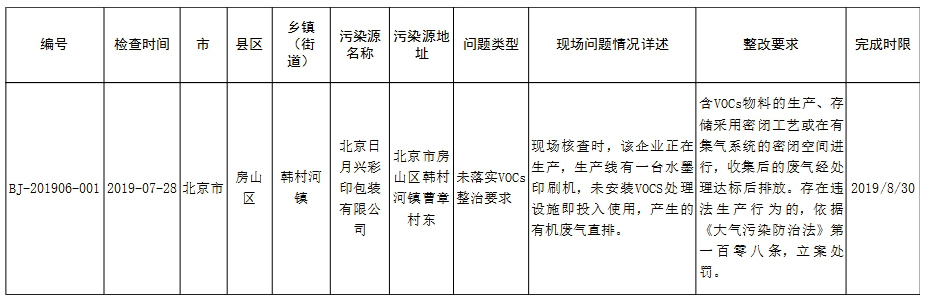 生态环境部强化监督定点帮扶督办问题清单(2019年7月17日至7月30日)