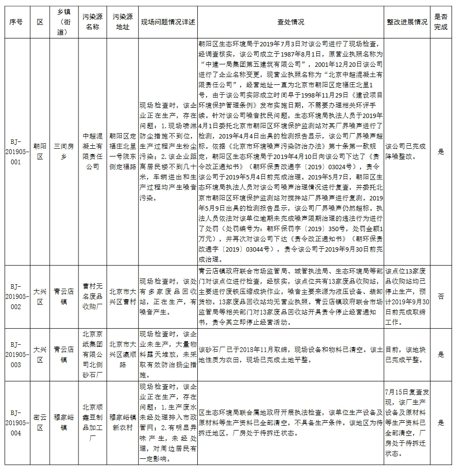 生态环境部强化监督定点帮扶督办问题整改查处情况(2019年7月3日至7月16日)