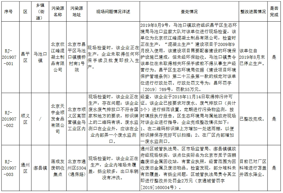 生态环境部强化监督定点帮扶督办问题整改查处情况(2019年7月31日至8月13日)