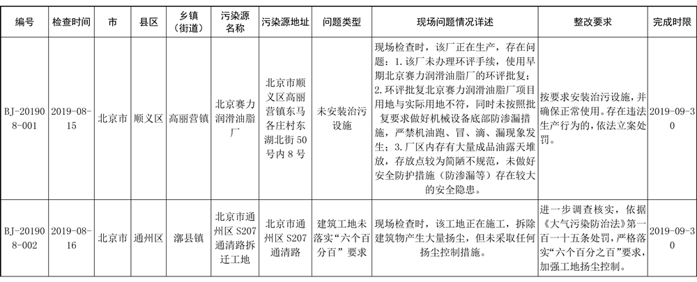 生态环境部强化监督定点帮扶督办问题清单(2019年8月14日至8月27日)