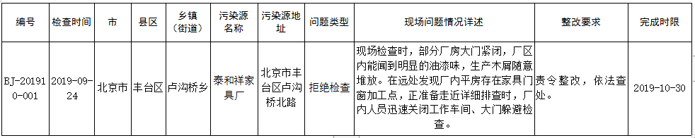 生态环境部强化监督定点帮扶督办问题清单(2019年9月11日至9月24日)