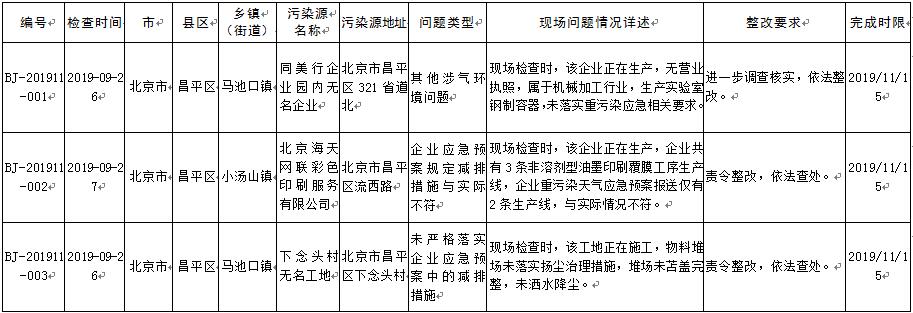 生态环境部强化监督定点帮扶督办问题清单