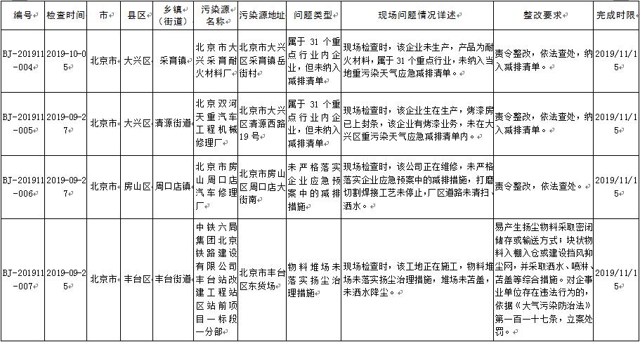 生态环境部强化监督定点帮扶督办问题清单(2019年9月25日至10月8日)