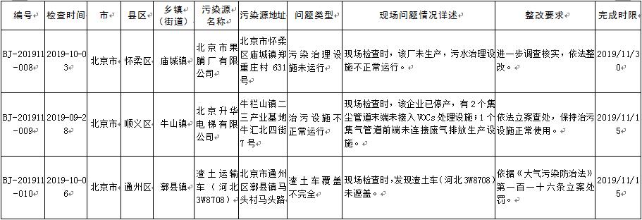 生态环境部强化监督定点帮扶督办问题清单(2019年9月25日至10月8日)