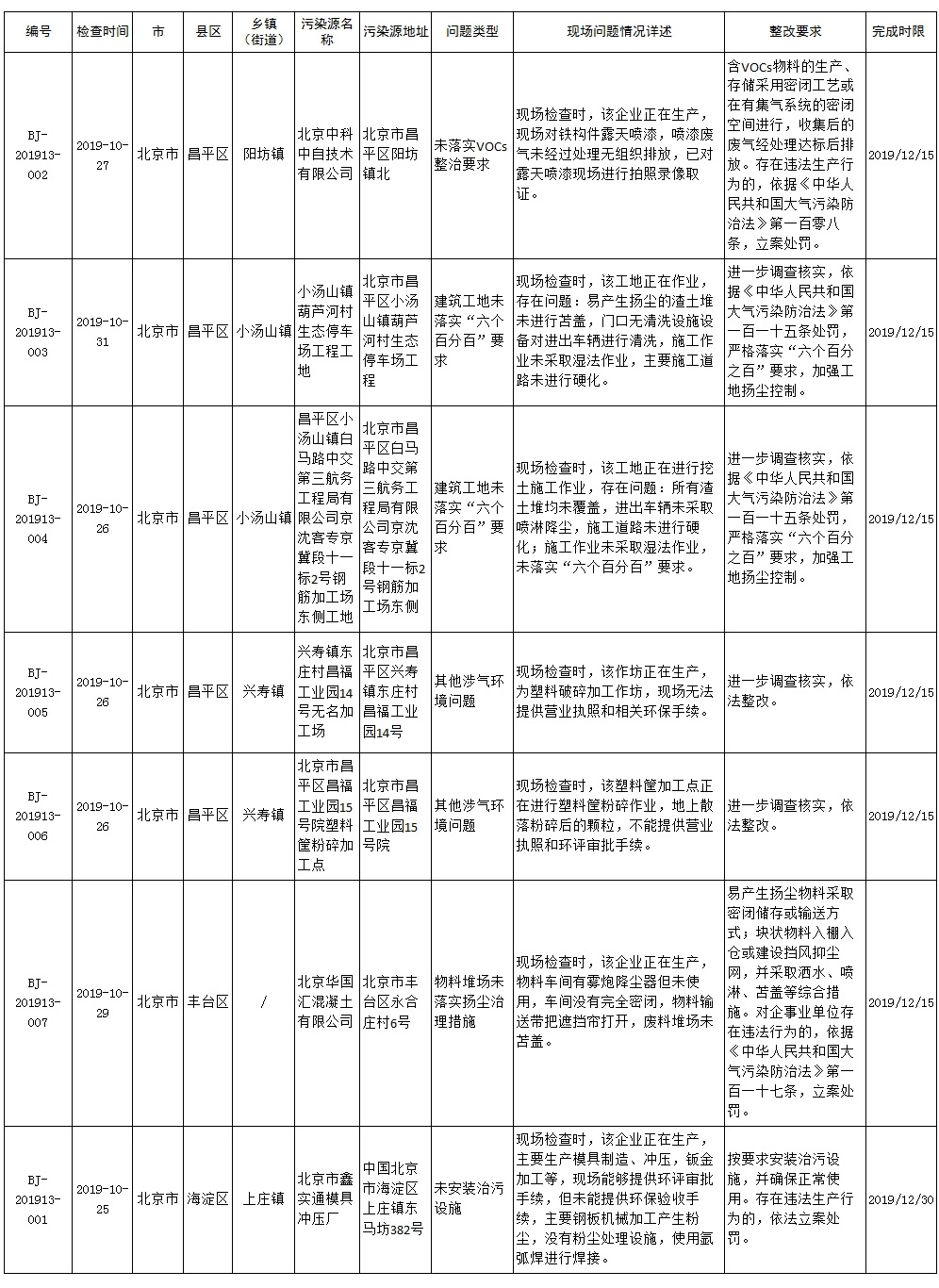 生态环境部强化监督定点帮扶督办问题清单(2019年10月9日至11月5日)