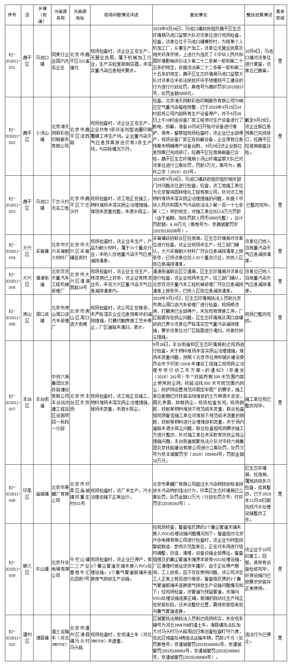 生态环境部强化监督定点帮扶督办问题整改查处情况(2019年9月25日至10月8日)