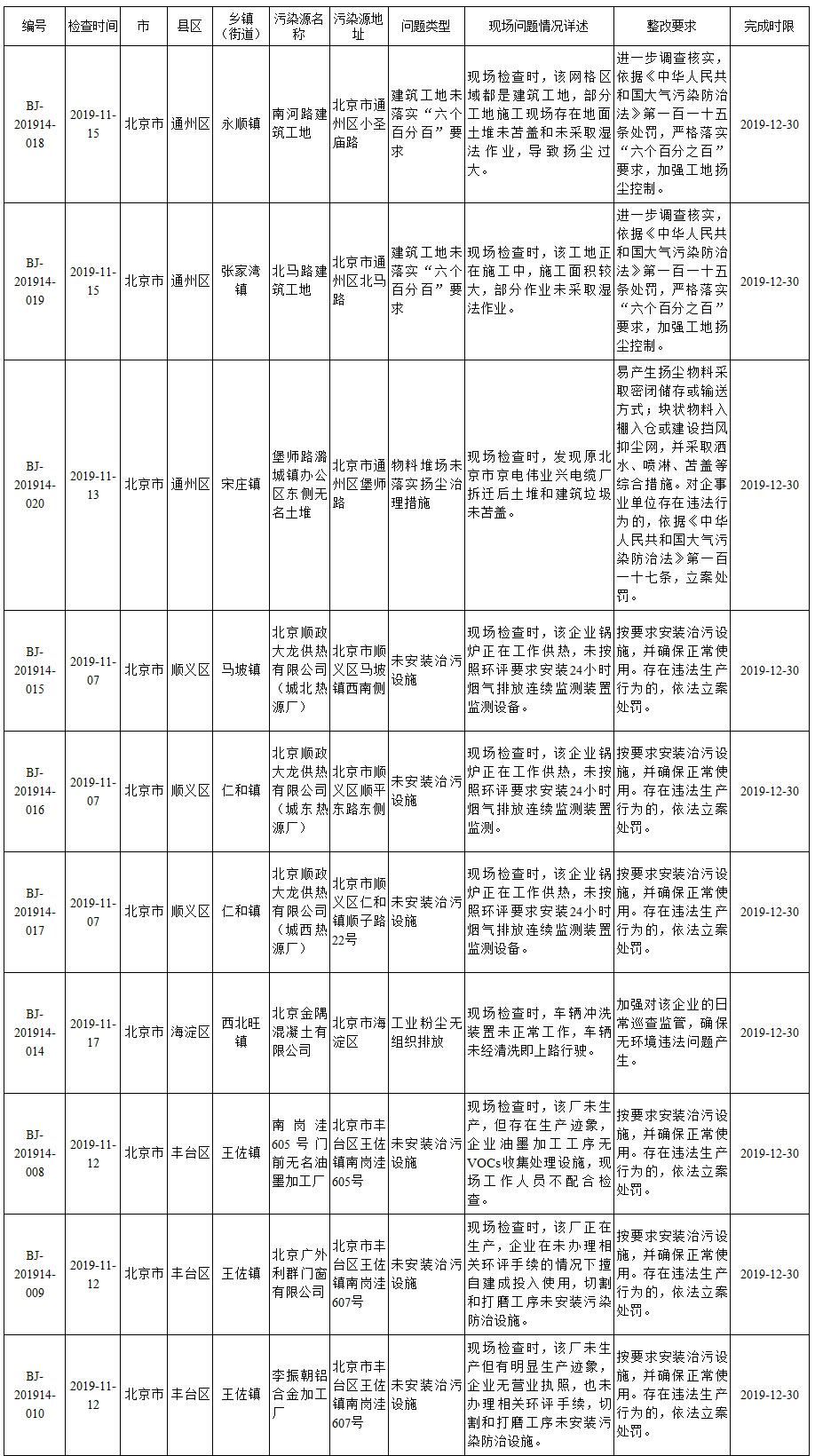 生态环境部强化监督定点帮扶督办问题清单(2019年11月6日至11月19日)