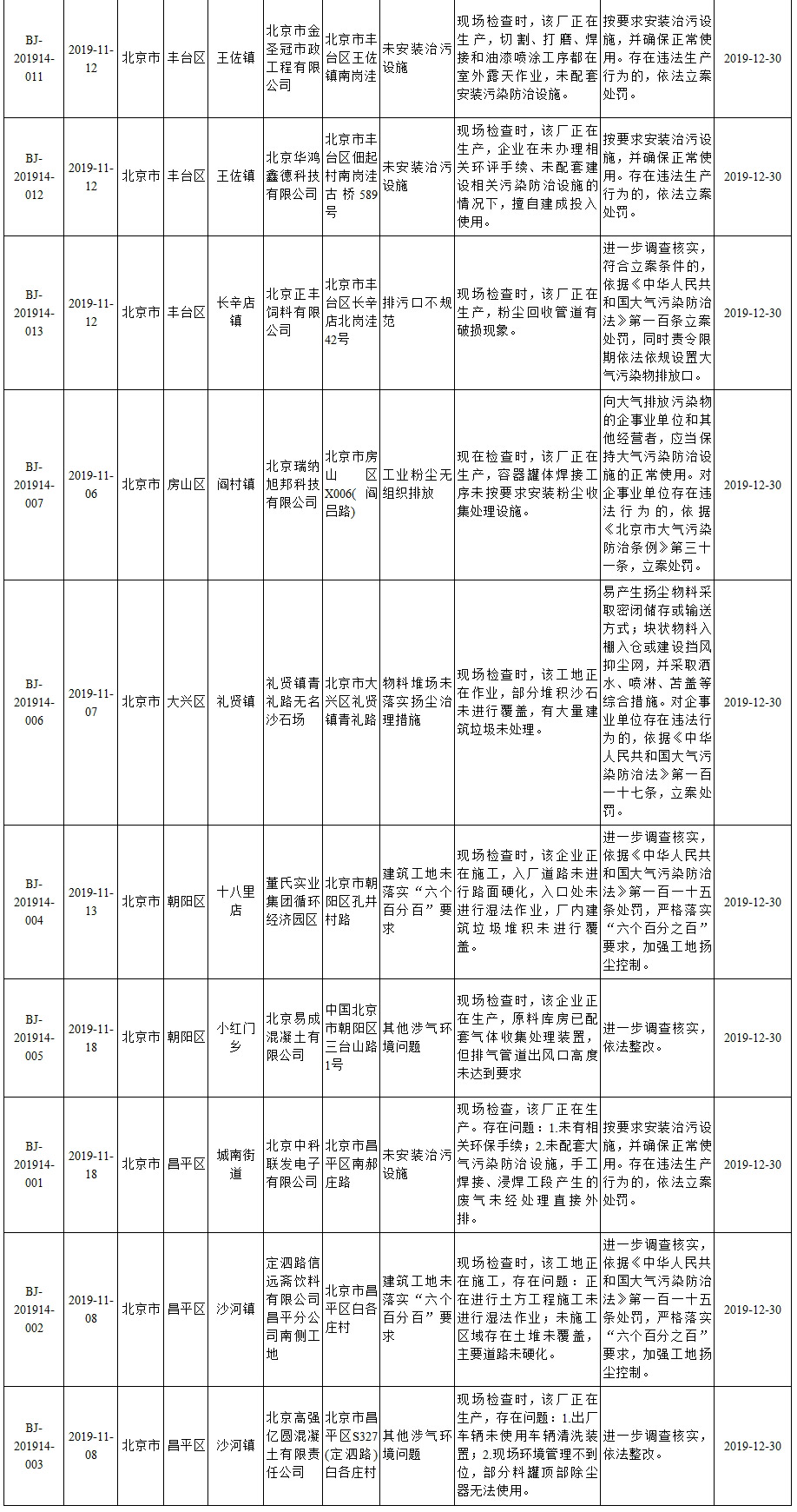 生态环境部强化监督定点帮扶督办问题清单(2019年11月6日至11月19日)