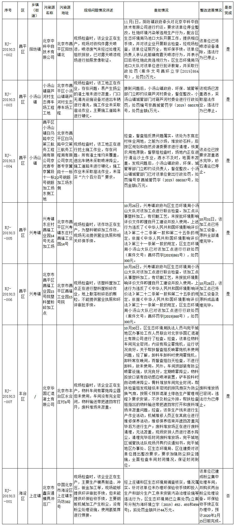 生态环境部强化监督定点帮扶督办问题整改查处情况(2019年10月9日至11月5日)